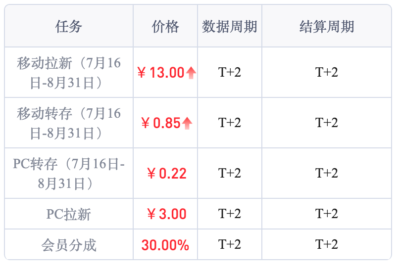 图片[3]-简单粗暴，半自动，网盘拉新项目最新玩法拆解-吾爱资源库